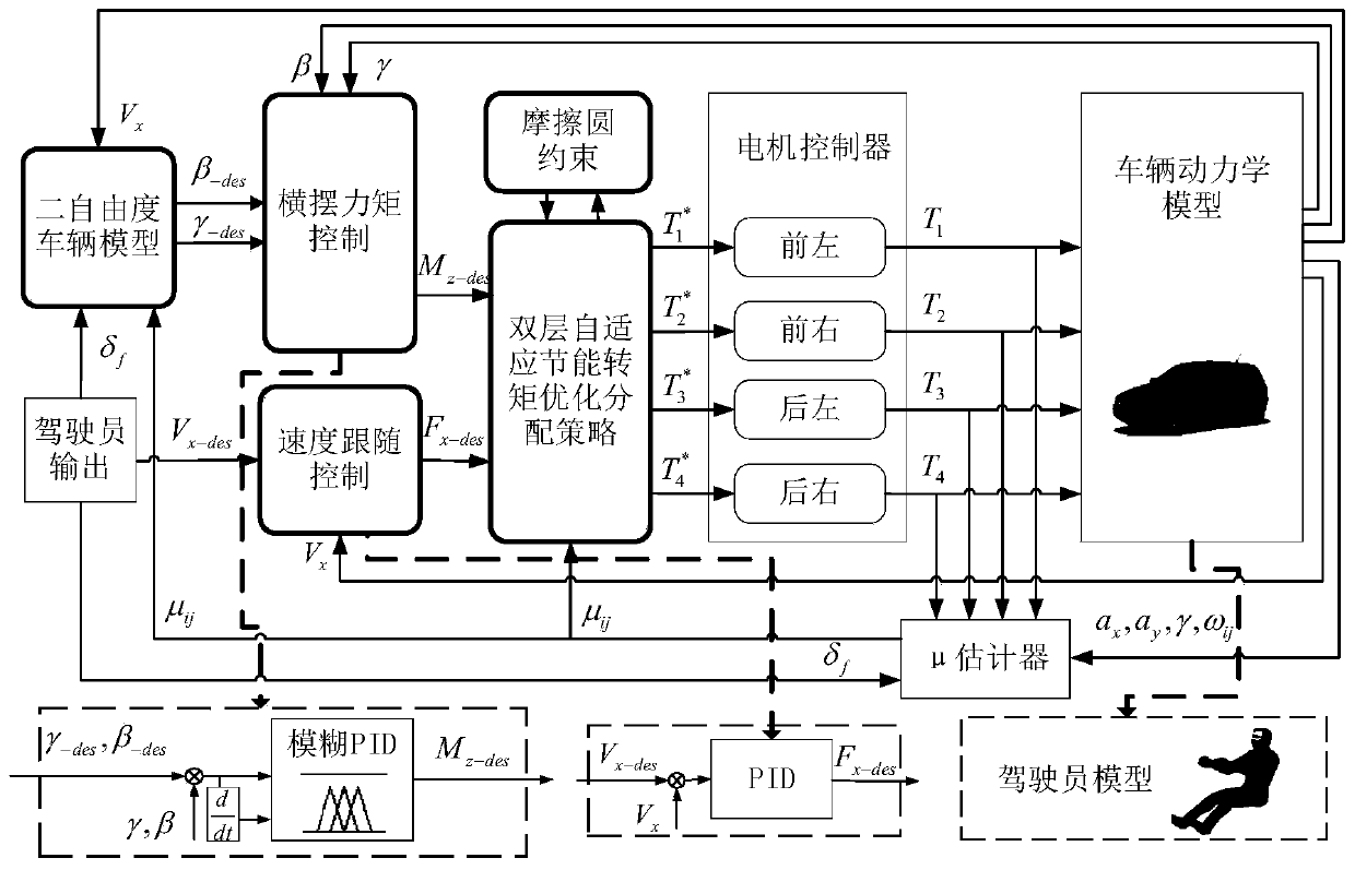 A control method for steering a vehicle driven by four-wheel hub motors