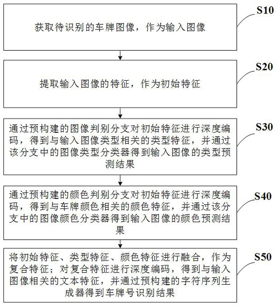 Distributed license plate recognition method, system and device based on multi-attribute fusion