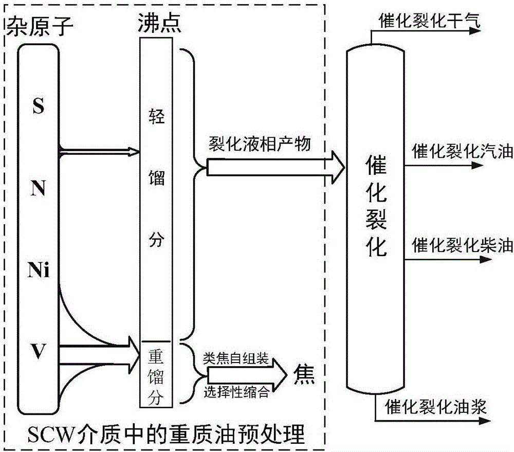 Method for pretreating heavy oil based on self-assembling effect of heavy aromatics in subcritical/supercritical water and application