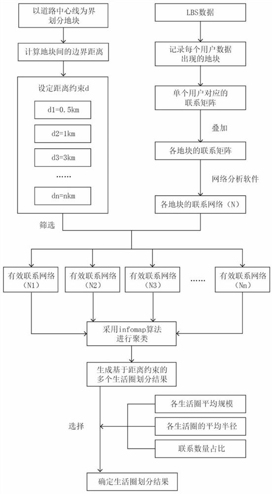 Community life circle boundary measurement method and system, computer equipment and storage medium