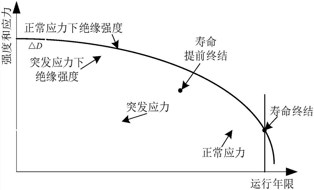 Transformer life probability evaluation method based on generalized extreme value distribution