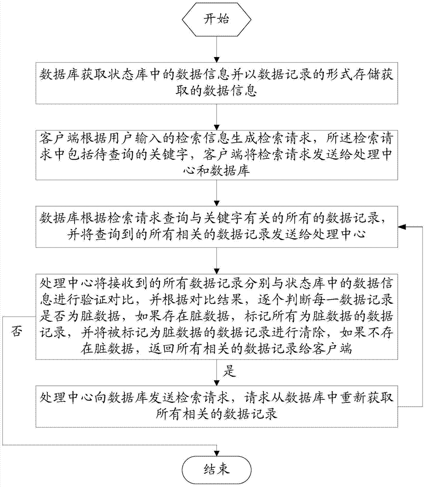 Method and system for processing dirty data