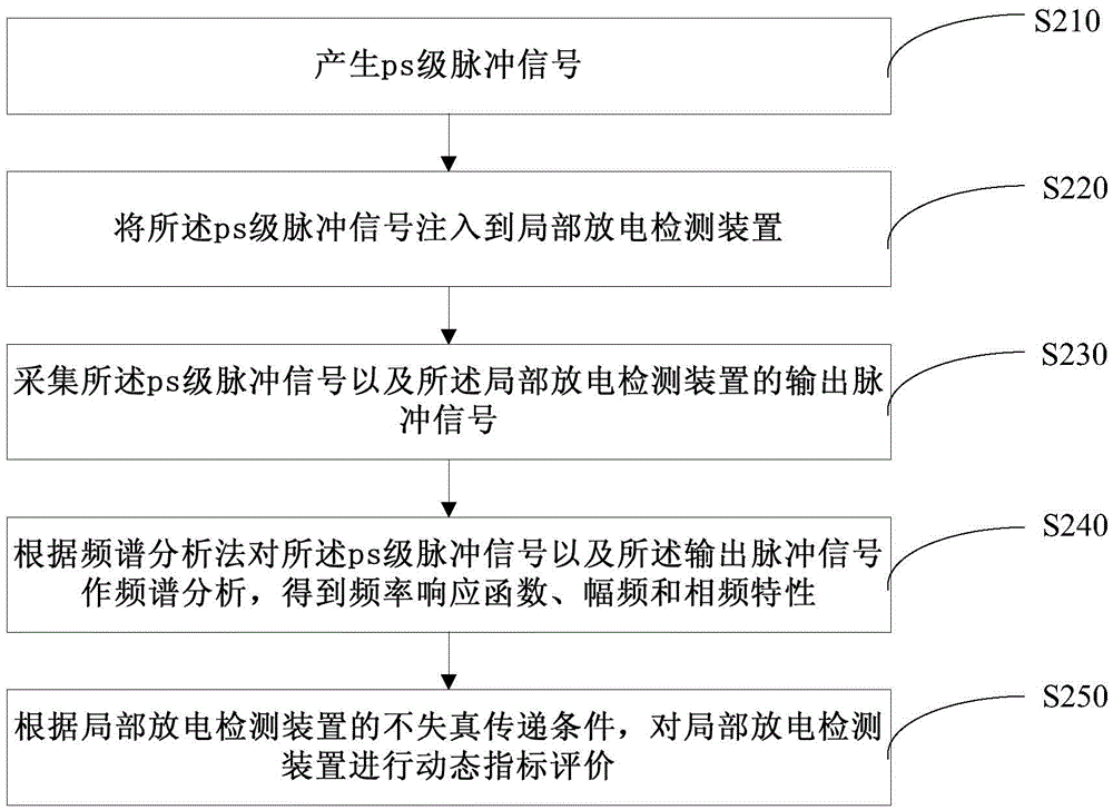 Partial discharge detection device evaluation method