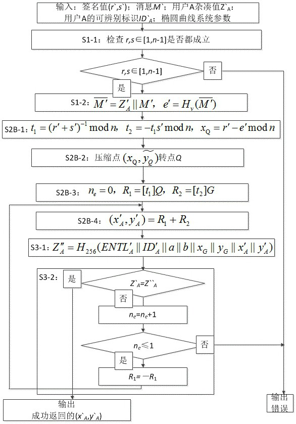 Public key parsing method, device, device and storage medium based on sm2 signature