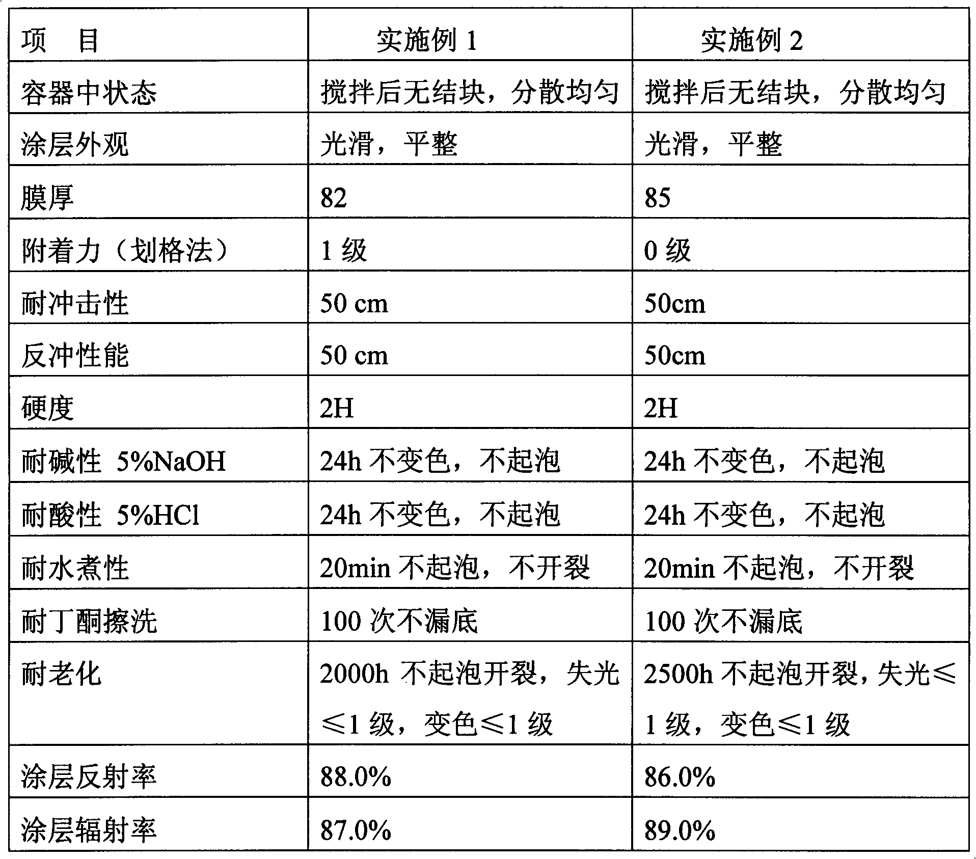 Ultrathin metal plate heat-insulation reflection coating and its preparation method