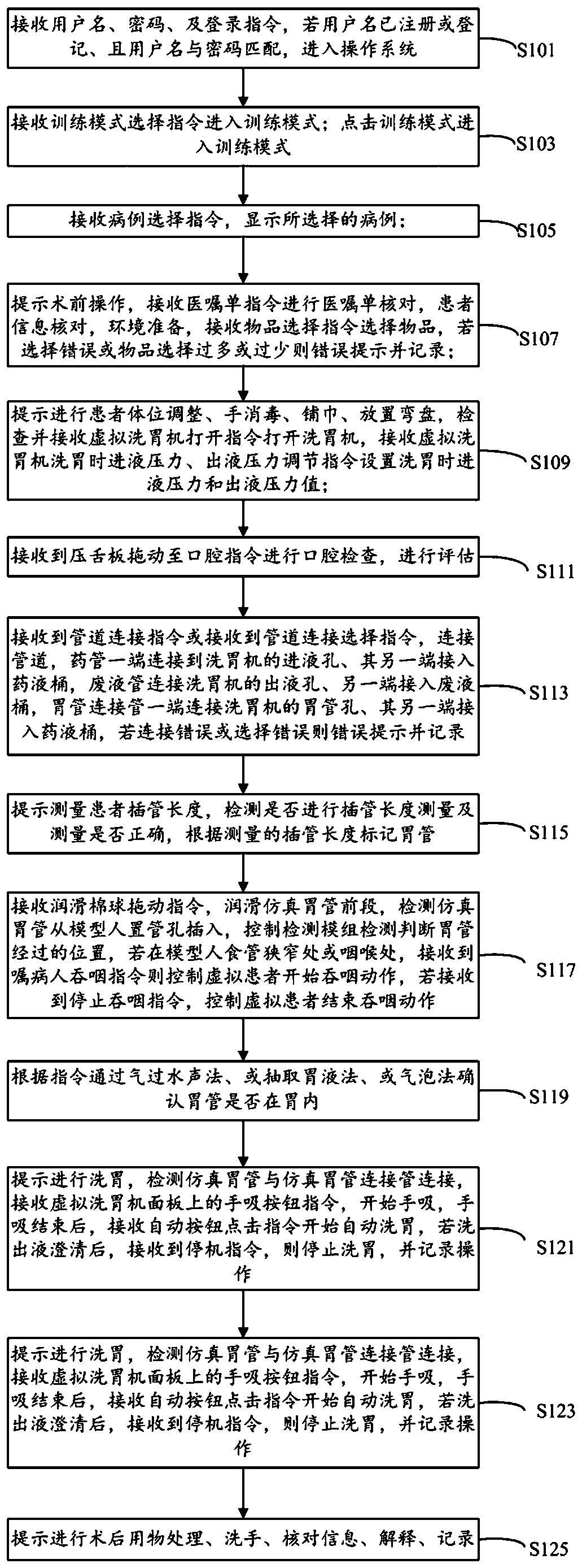 Intelligent training method and system for gastric lavage