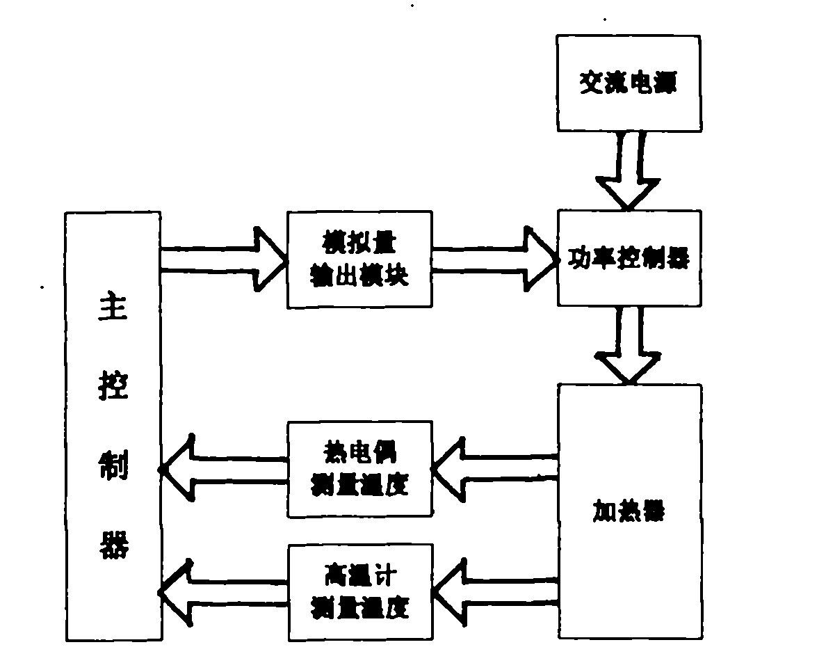 Temperature regulating device for photovoltaic polycrystalline silicon ingot casting furnace