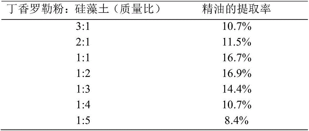 Method for separating and extracting essential oil from ocimum gratissimum