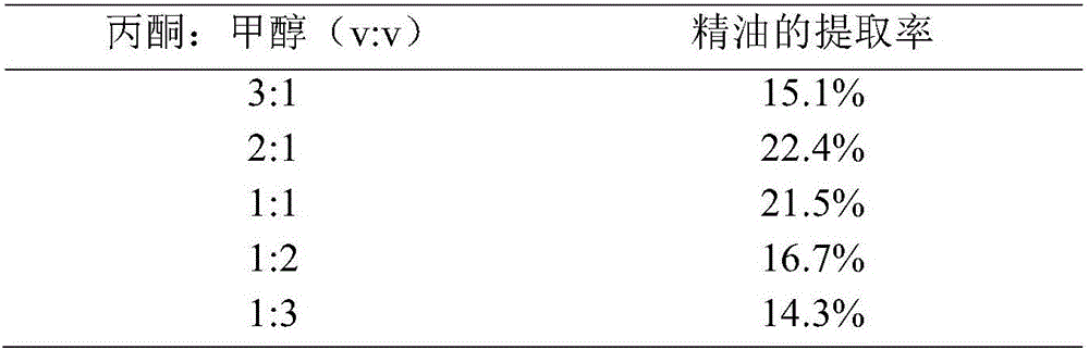 Method for separating and extracting essential oil from ocimum gratissimum