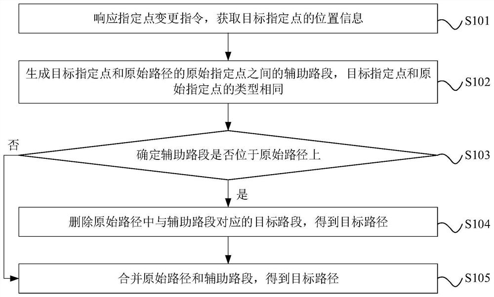 Path planning method and device, unmanned equipment and storage medium