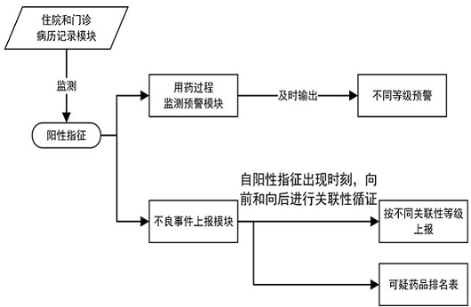 Active monitoring and reporting system for drug-induced diseases