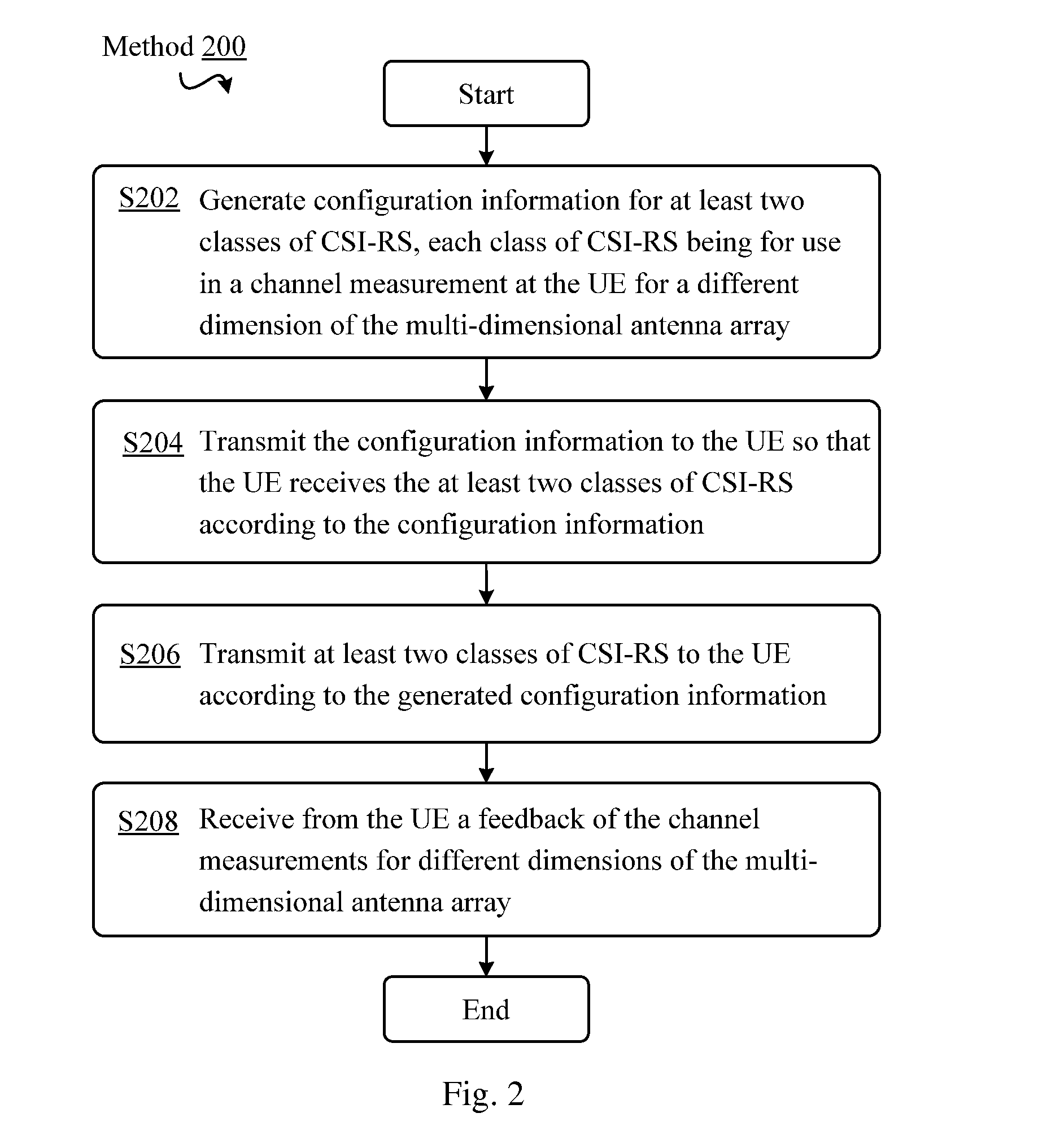 Methods and apparatuses for channel measurement and feedback of multi-dimensional antenna array