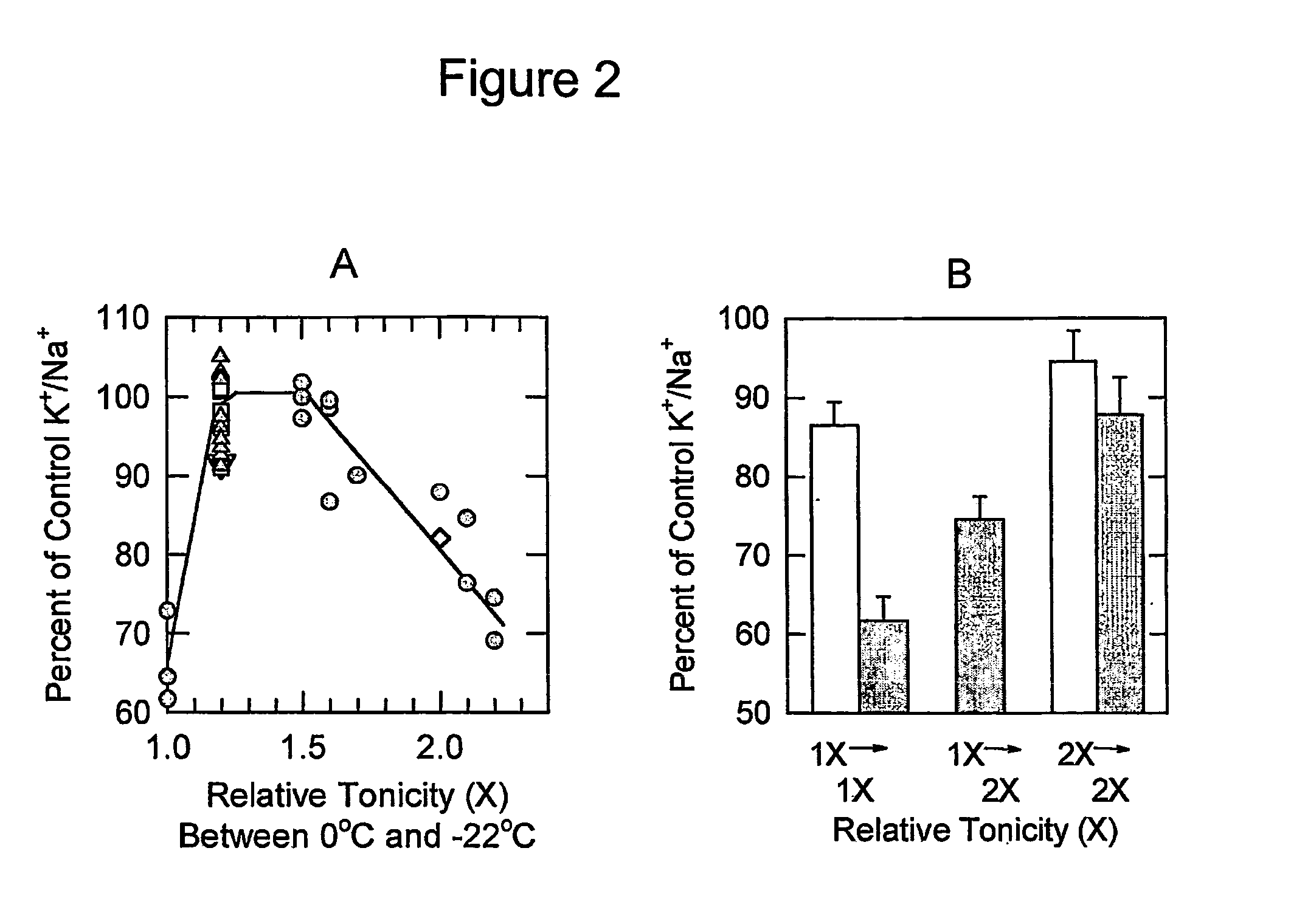 Methods and compositions for the cryopreservation of organs