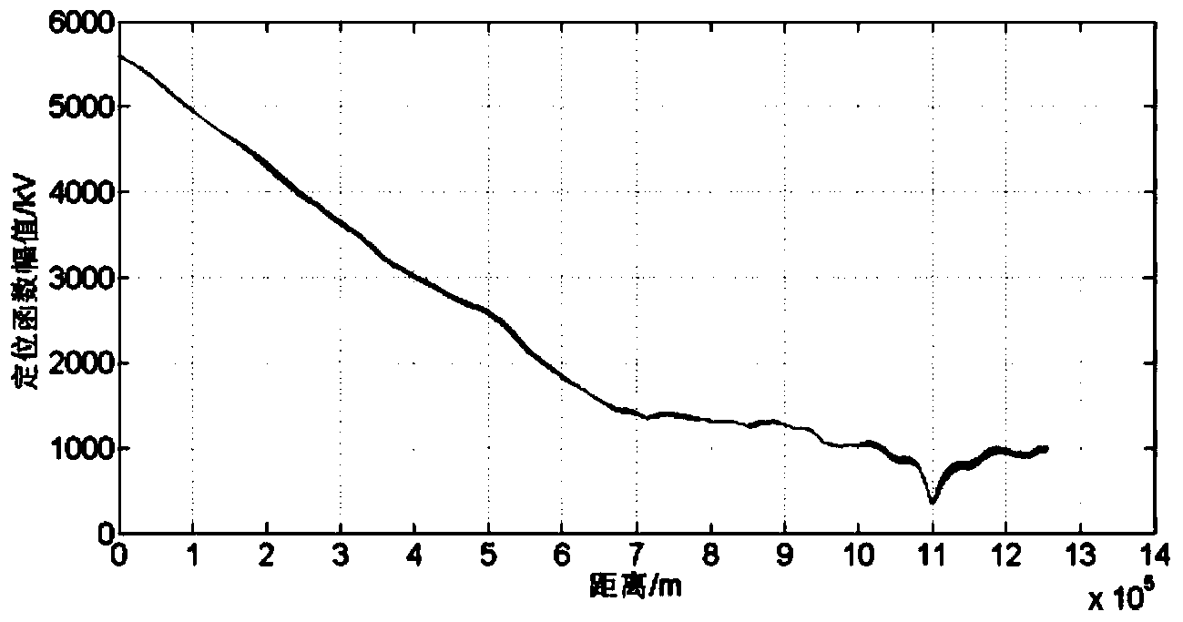 Mixed modulus time domain fault positioning method for identical-tower double-loop direct current line