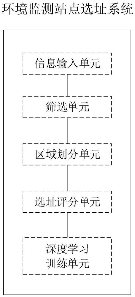 Site selection method and system for environmental monitoring station