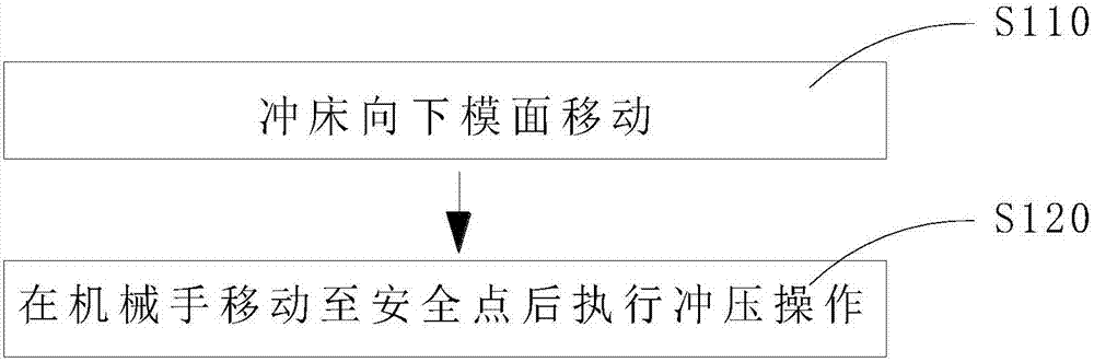 Stamping control system and stamping method