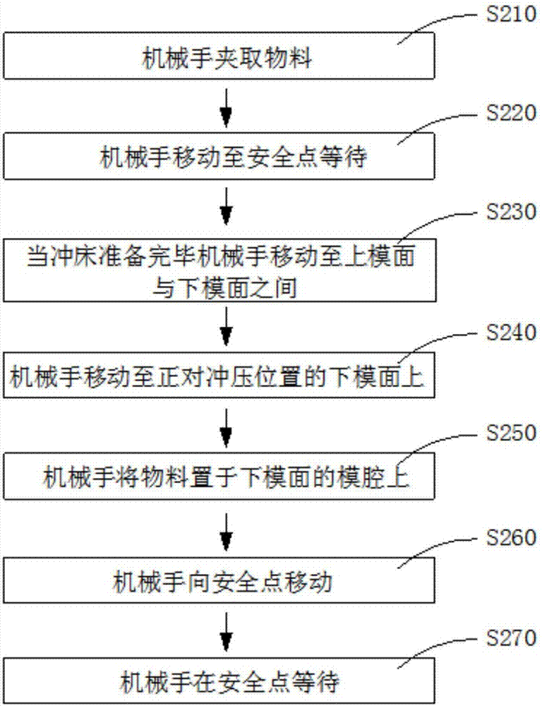 Stamping control system and stamping method