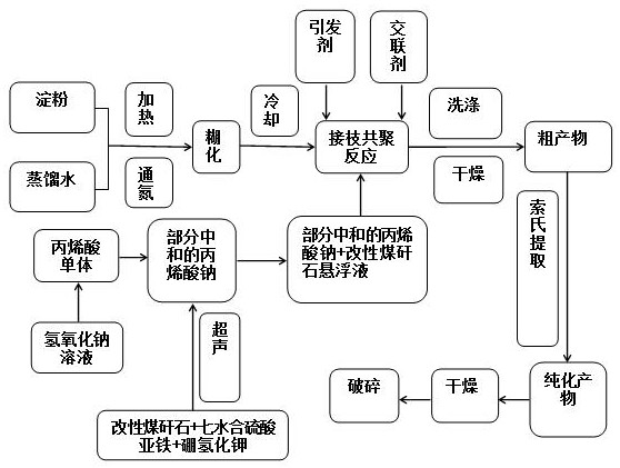 Starch grafted coal gangue coated nano zero-valent iron composite material and preparation method thereof