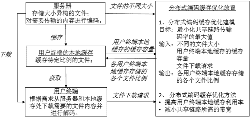 File size heterogeneous distributed coding cache placement method and system