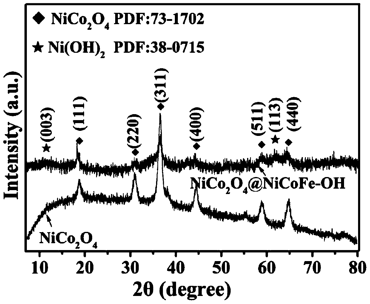 Nickel cobalt iron hydroxide coated nickel cobaltate flexible electrode material and preparation and application thereof