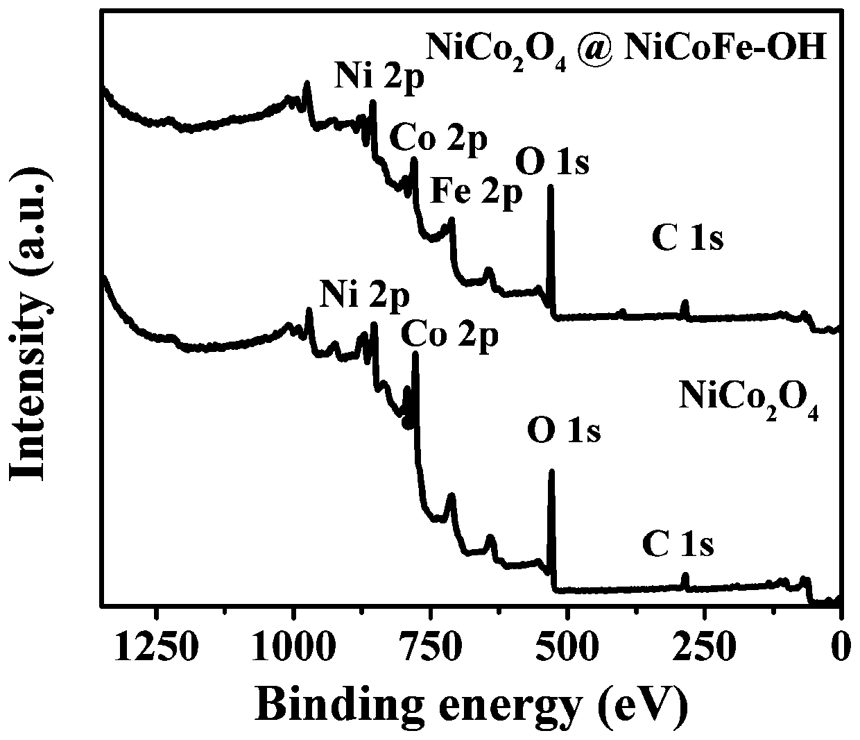 Nickel cobalt iron hydroxide coated nickel cobaltate flexible electrode material and preparation and application thereof