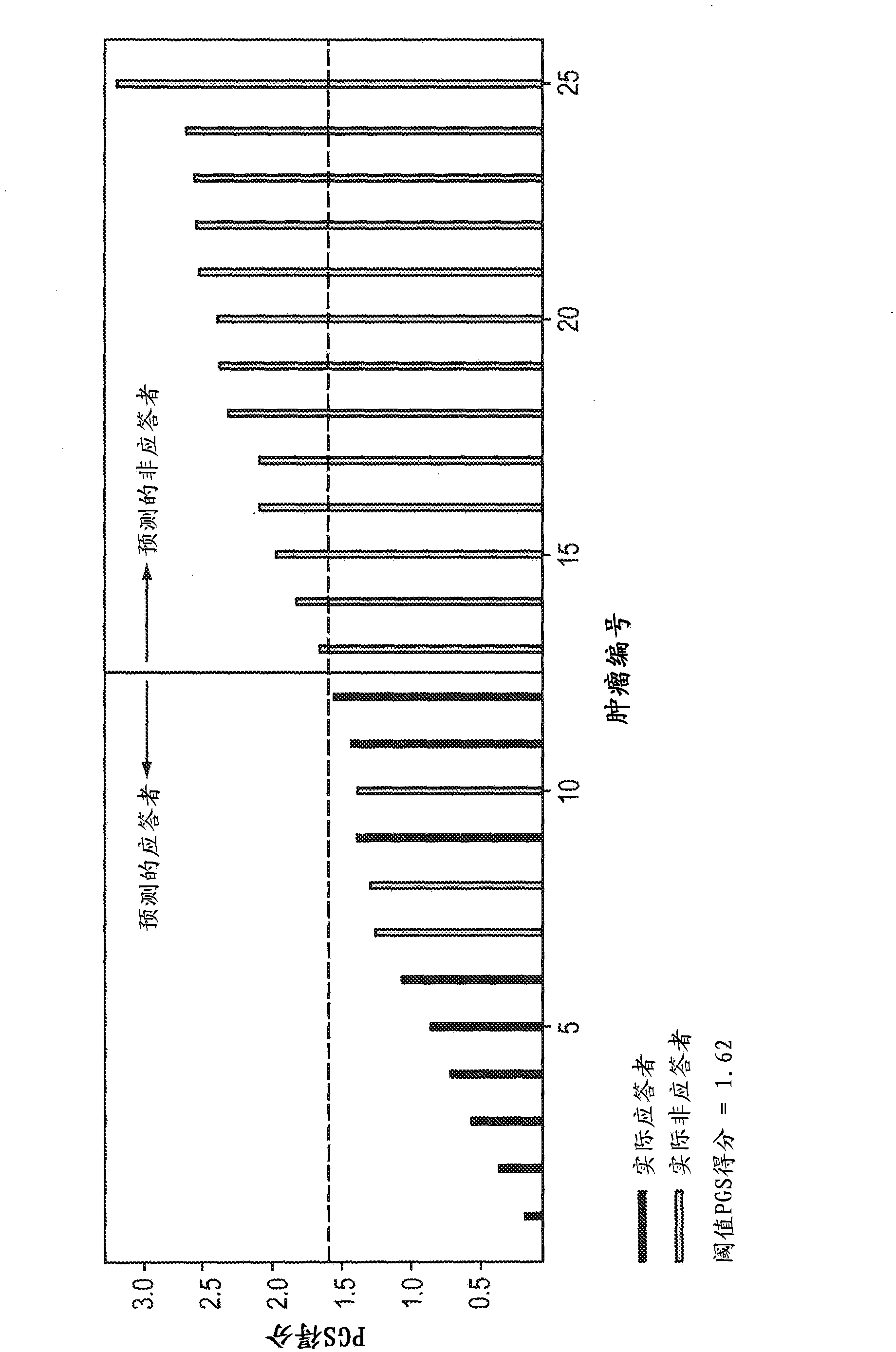 Identification of multigene biomarkers