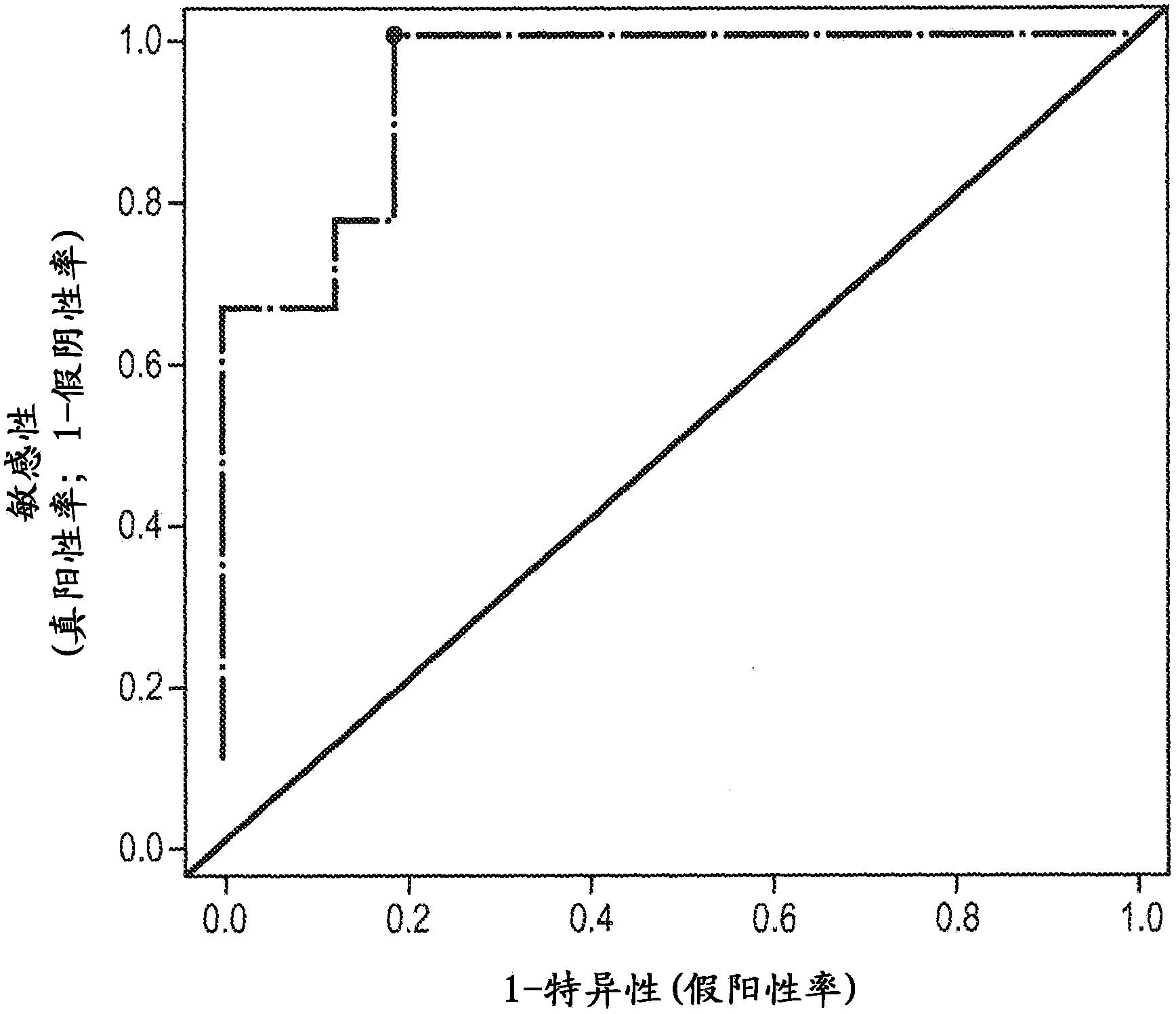 Identification of multigene biomarkers