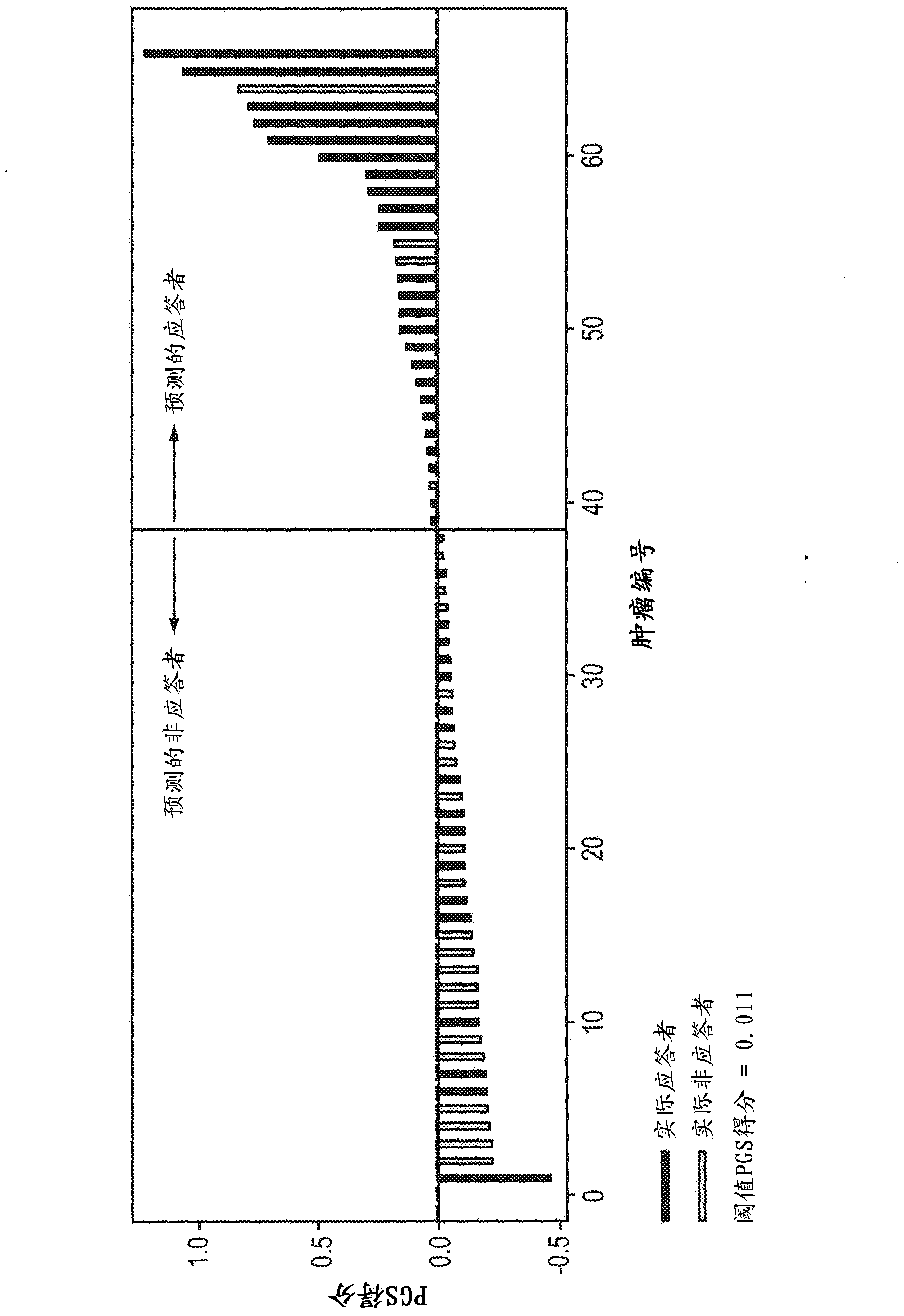 Identification of multigene biomarkers