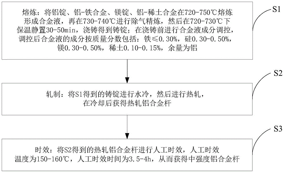 Intermediate-strength aluminium alloy rod and preparation method thereof