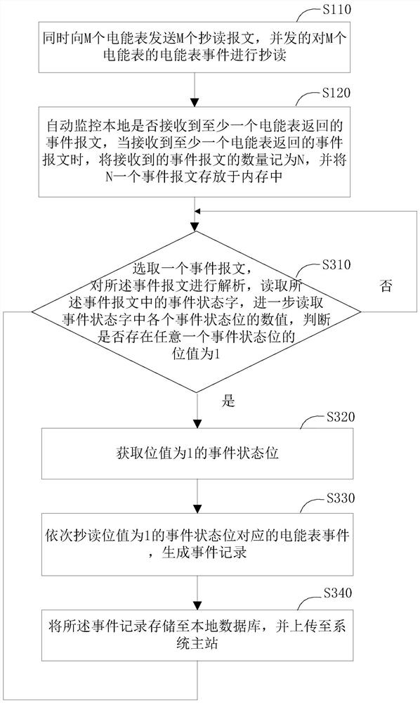 Method for reading electric energy meter event and electric energy meter reading event system