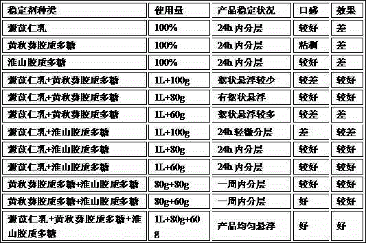 Natural plant stabilizer for beverage products as well as formulation method and application of natural plant stabilizer