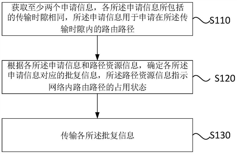 Routing path determination method and device, control equipment and storage medium