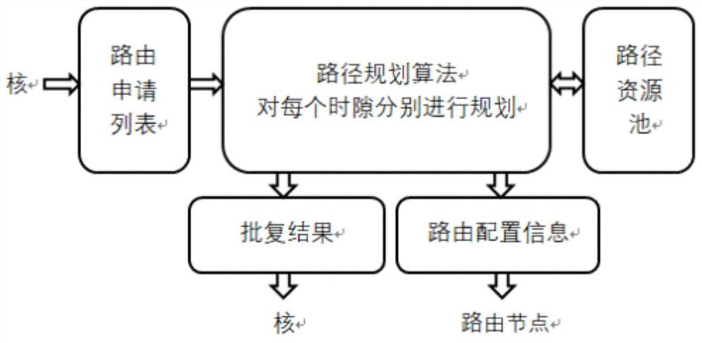 Routing path determination method and device, control equipment and storage medium