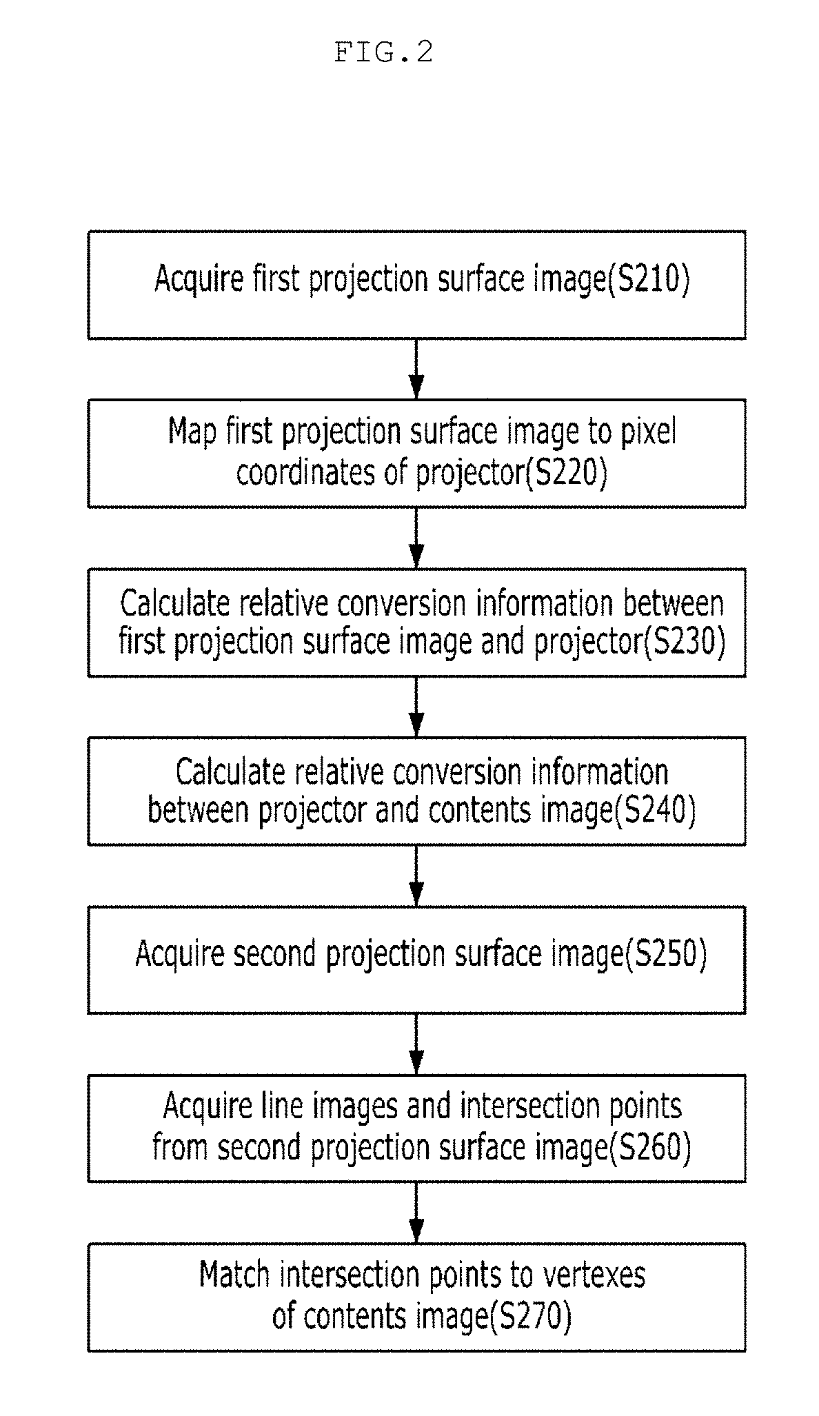 Method of automatically correcting projection area based on image photographed by photographing device and system therefor