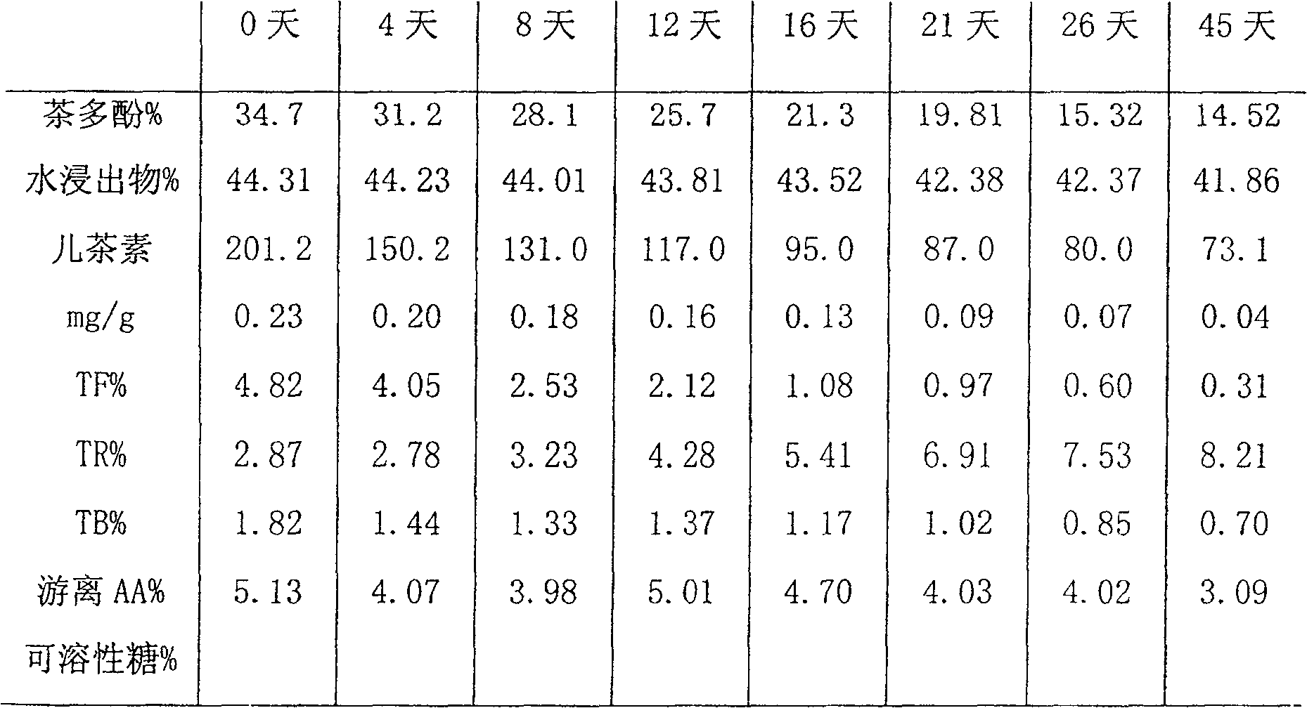 Method for processing Chenxiang Dancong tea