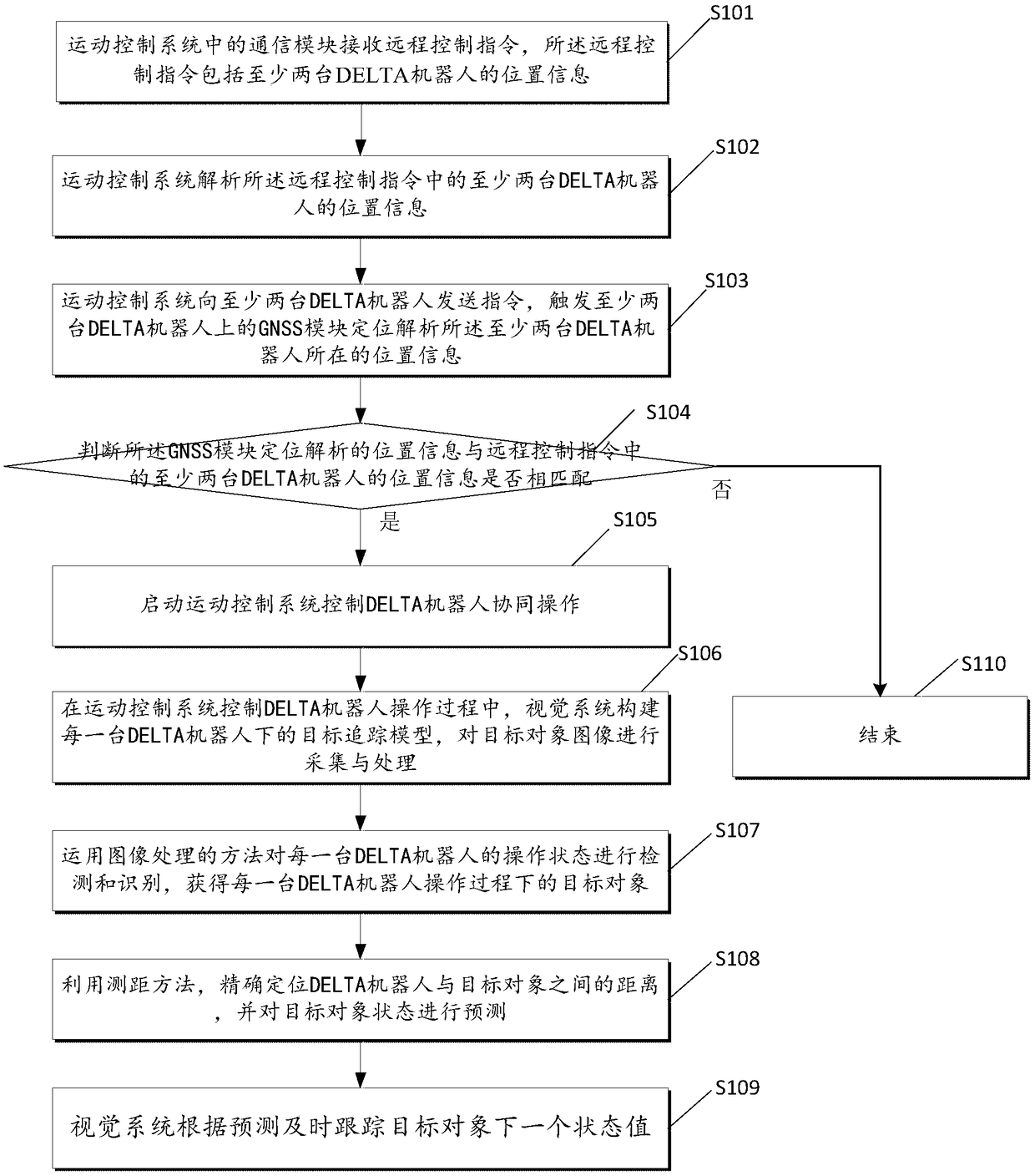 Method and system for multi-robot cooperative operation mode