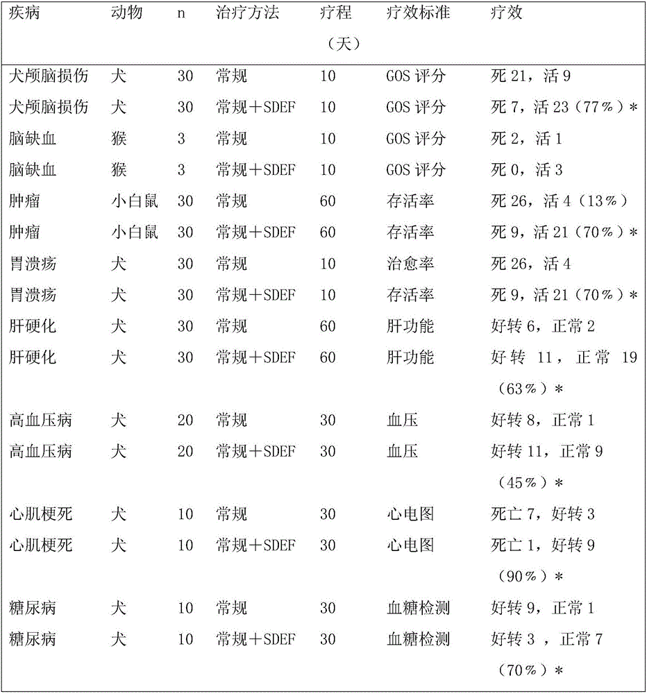 Preparation method and application of sika deer embryo factors