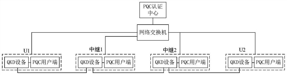 Quantum key distribution method and system for authentication based on post-quantum cryptography algorithm