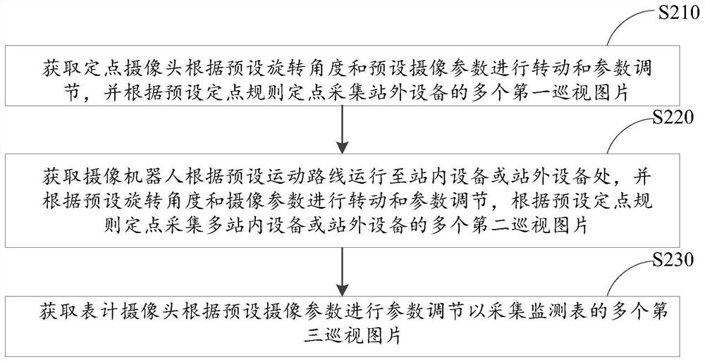 Intelligent patrol method and system based on transformer substation and storage medium