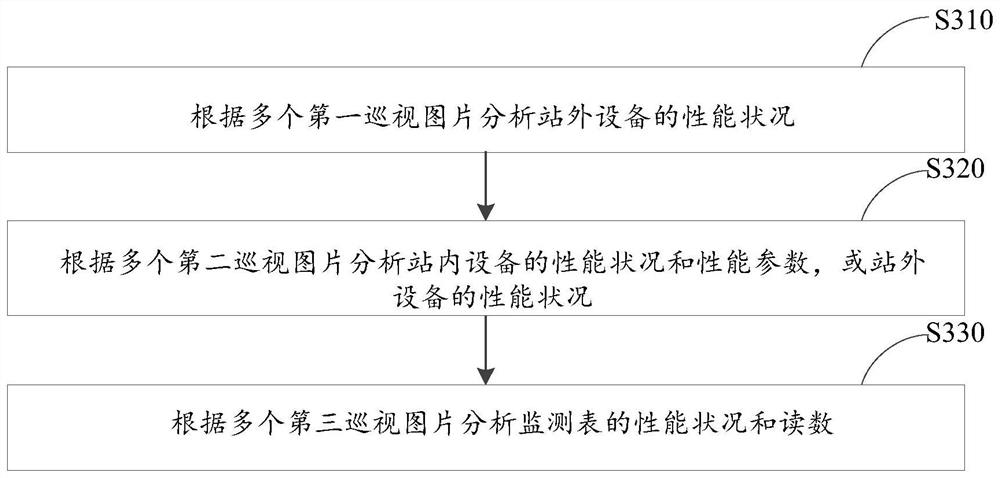 Intelligent patrol method and system based on transformer substation and storage medium