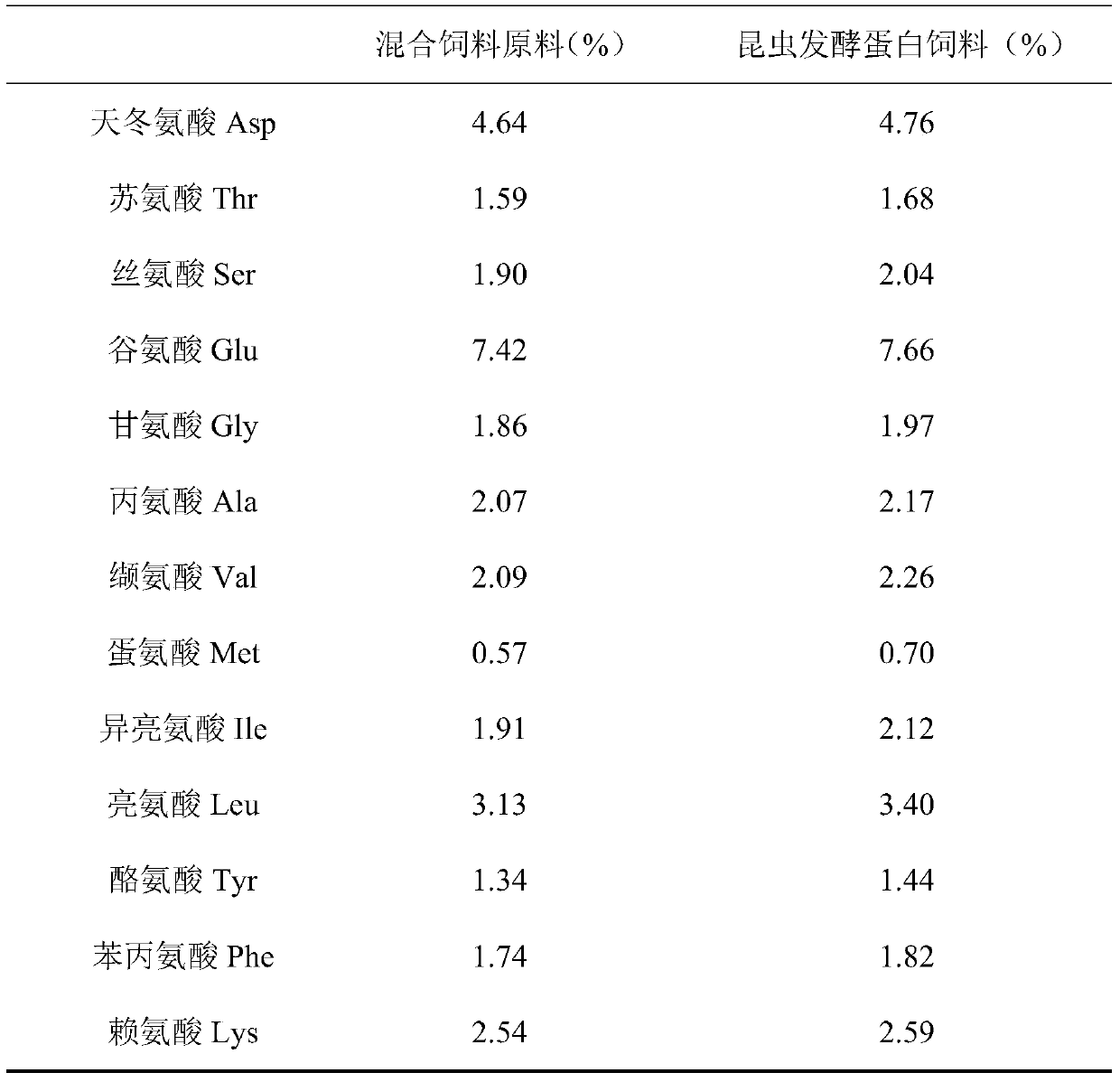 Protein feed preparation method for using microorganisms for fermenting hermetia illucens larvae