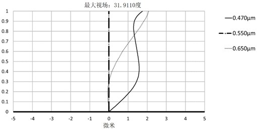 Optical imaging lens and imaging equipment