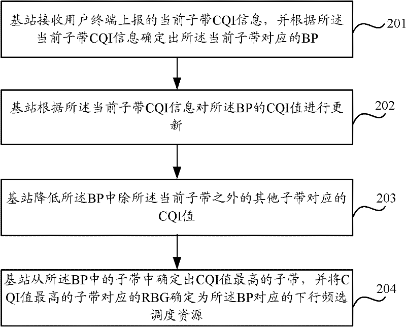 A method and device for determining downlink frequency selection scheduling resources