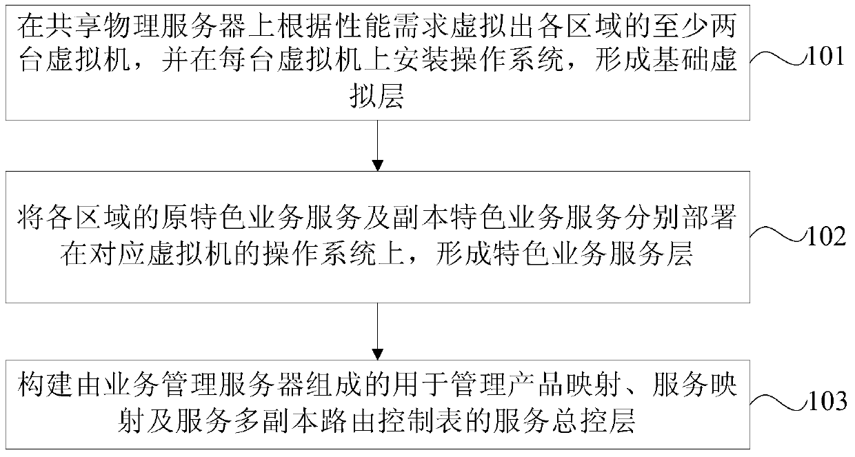 Method and device for constructing characteristic business support platform