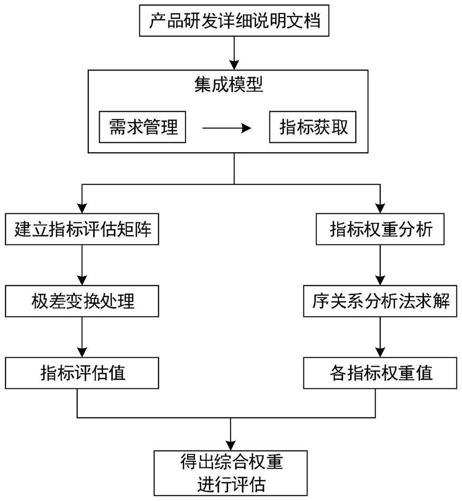 Product scheme multi-index evaluation method considering order relation analysis