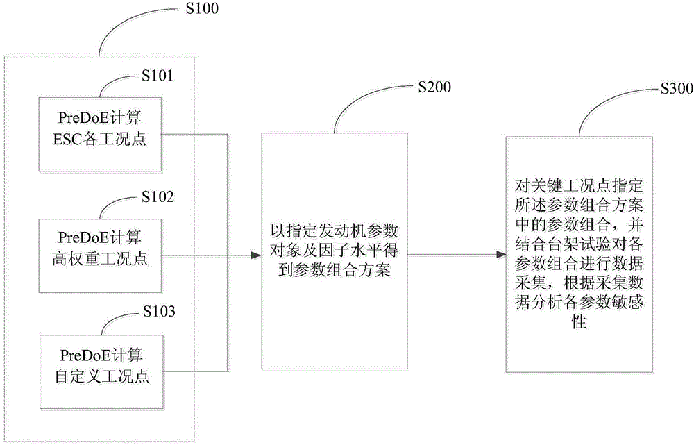 Electric control diesel engine parameter sensitivity analysis method