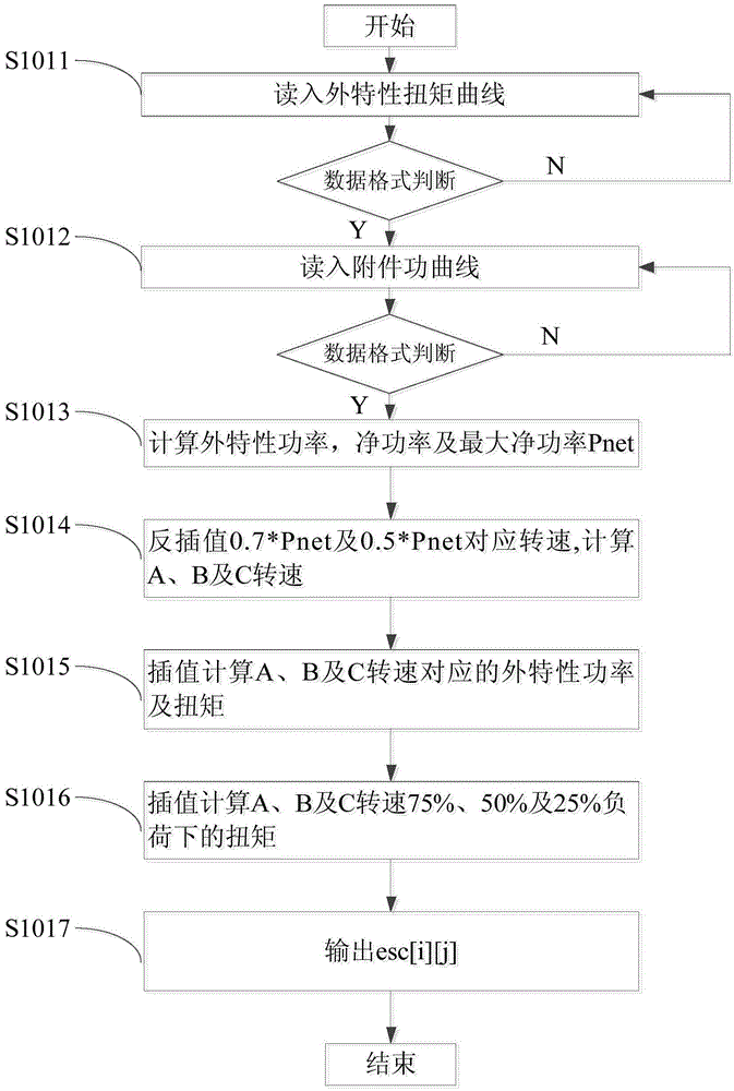 Electric control diesel engine parameter sensitivity analysis method