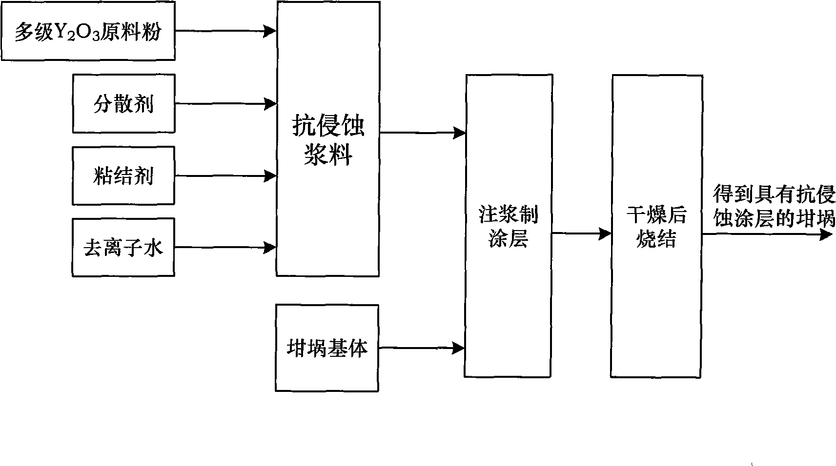 Crucible with Y2O3 anti-corrosion coating and method for producing Y2O3 anti-corrosion coating by slip-casting shaping process