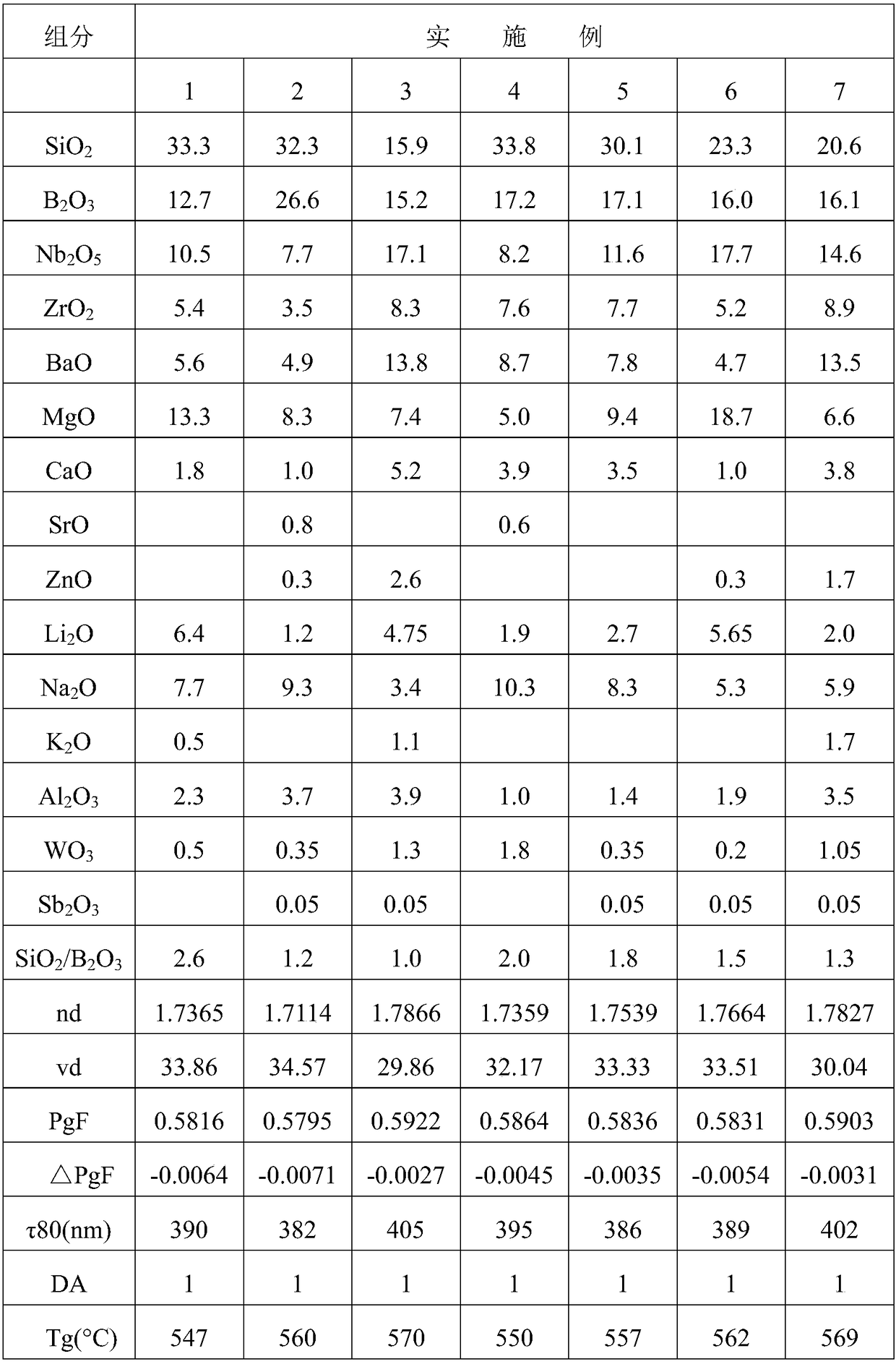 Negative anomalous dispersion optical glass