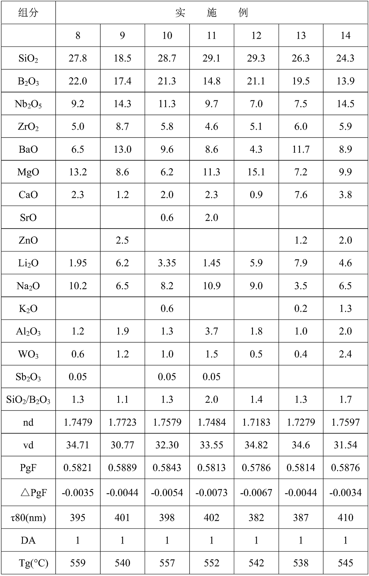 Negative anomalous dispersion optical glass